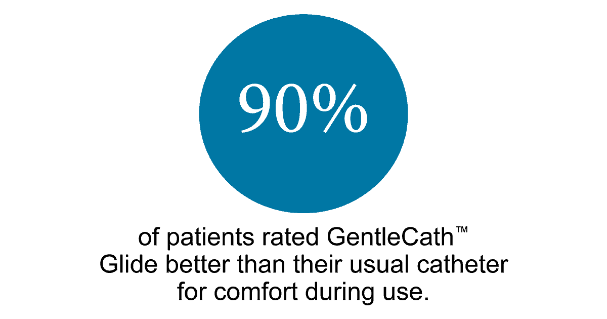 ninety percent of patients rated gentlecath glide better than their usual catheter for comfort during use